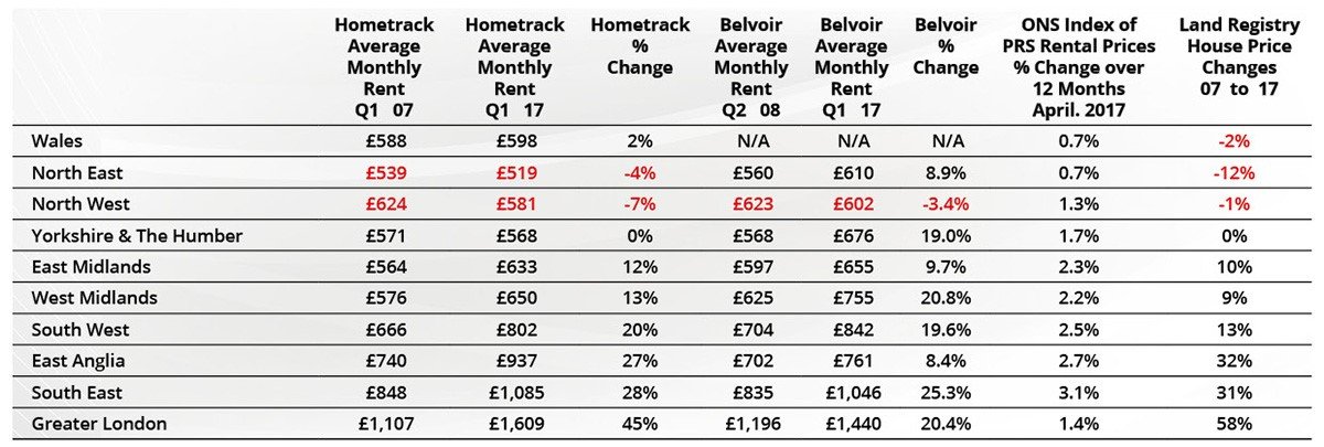 Private Rented Sector (PRS) Research Supplied by Hometrack UK