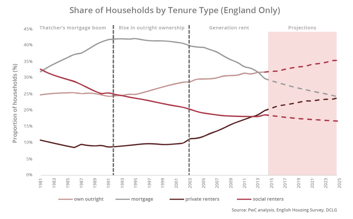 Share of Households by Tenure Type since 1981 (England Only)