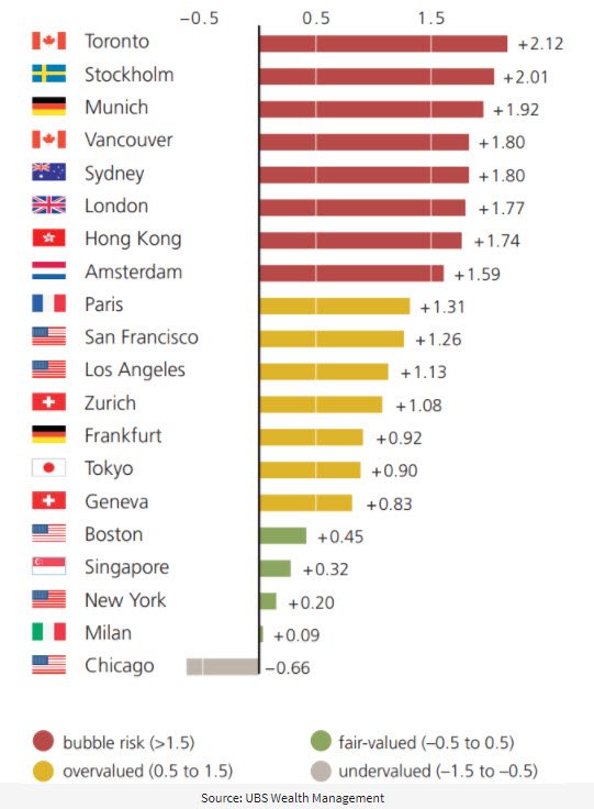 UBS Wealth Management - Global Property Market - Housing Bubble League Table