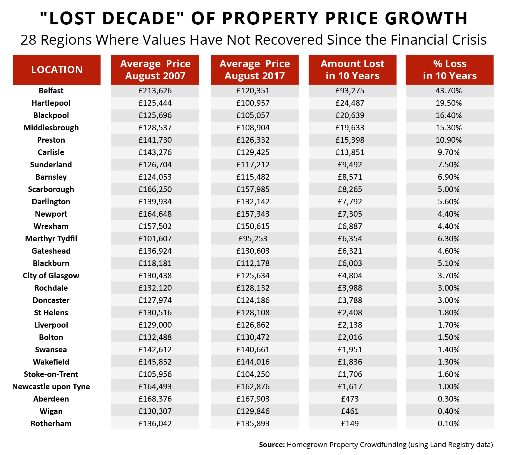 Lost Decade of Property Price Growth Since the 2007 Financial Crash