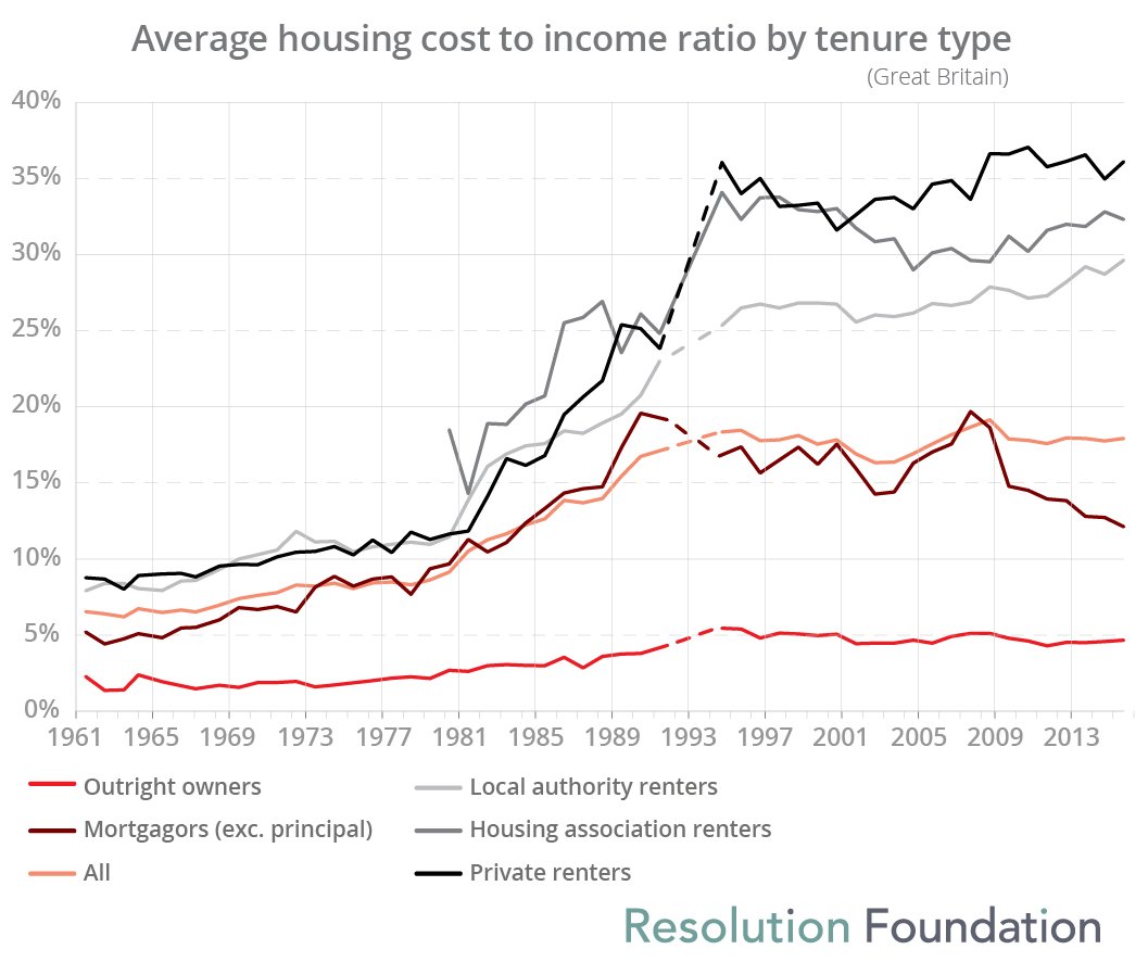Average housing cost to income ratio