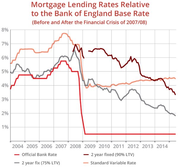 Mortgage Lending Rates Relative to the Bank of England Base Rate