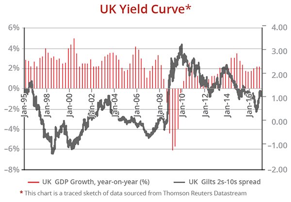 UK Yield Curve (for Property Investors)