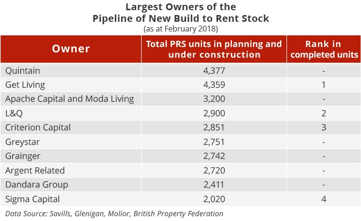 Build to Rent - PRS Developments - Pipeline - February 2018