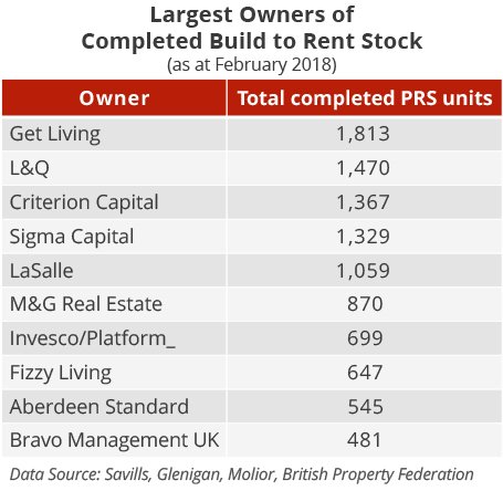 Build to Rent - PRS Developments - Largest Owners Pipeline - February 2018