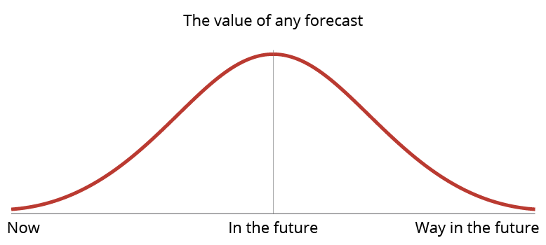 Property Graph Forecast (Gavriel Merkado)